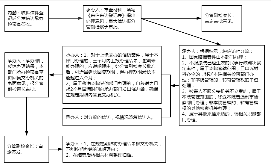 第六检察部业务流程图.png